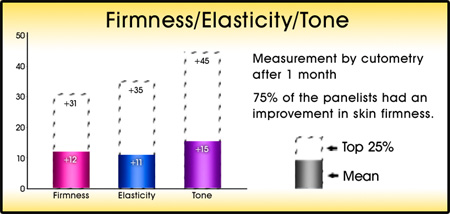 increases firmness elasticity skin tone